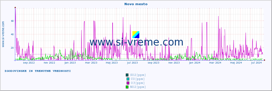 POVPREČJE :: Novo mesto :: SO2 | CO | O3 | NO2 :: zadnji dve leti / en dan.