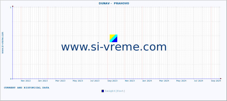  ::  DUNAV -  PRAHOVO :: height |  |  :: last two years / one day.