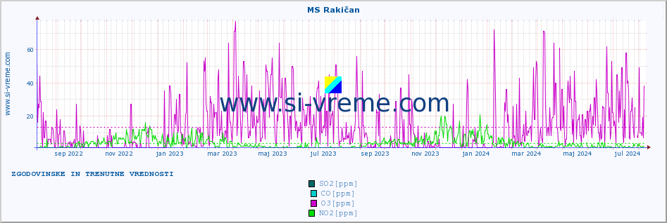 POVPREČJE :: MS Rakičan :: SO2 | CO | O3 | NO2 :: zadnji dve leti / en dan.