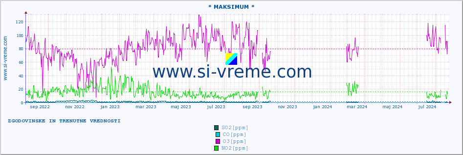 POVPREČJE :: * MAKSIMUM * :: SO2 | CO | O3 | NO2 :: zadnji dve leti / en dan.