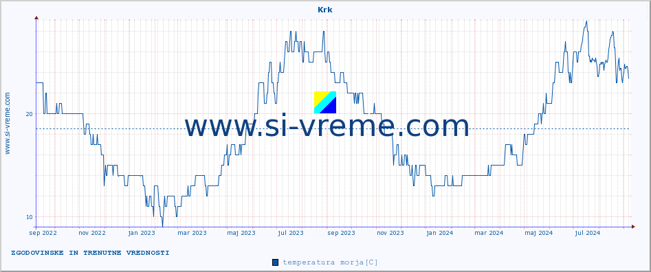 POVPREČJE :: Krk :: temperatura morja :: zadnji dve leti / en dan.