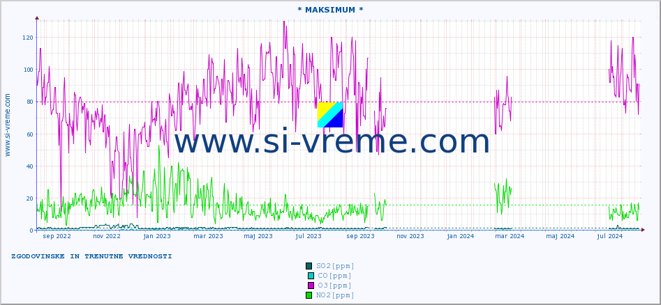 POVPREČJE :: * MAKSIMUM * :: SO2 | CO | O3 | NO2 :: zadnji dve leti / en dan.