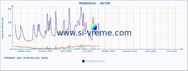  ::  MORAVICA -  VATIN :: height |  |  :: last two years / one day.