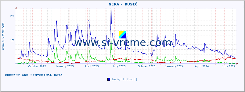  ::  NERA -  KUSIĆ :: height |  |  :: last two years / one day.