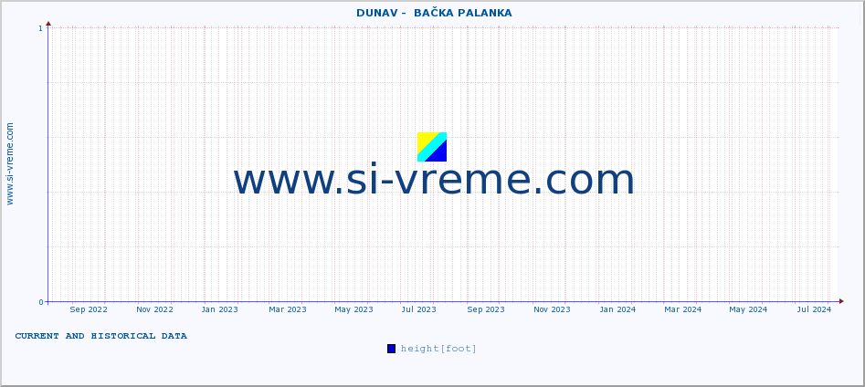  ::  DUNAV -  BAČKA PALANKA :: height |  |  :: last two years / one day.