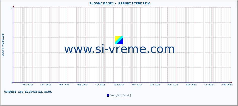  ::  PLOVNI BEGEJ -  SRPSKI ITEBEJ DV :: height |  |  :: last two years / one day.