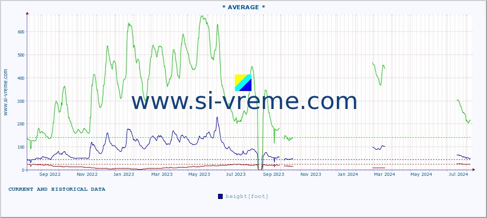  :: * AVERAGE * :: height |  |  :: last two years / one day.