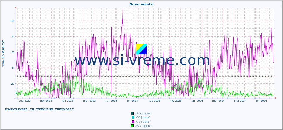 POVPREČJE :: Novo mesto :: SO2 | CO | O3 | NO2 :: zadnji dve leti / en dan.