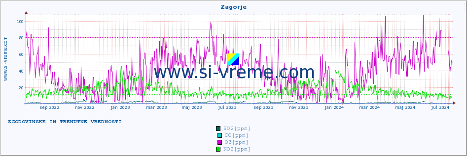 POVPREČJE :: Zagorje :: SO2 | CO | O3 | NO2 :: zadnji dve leti / en dan.