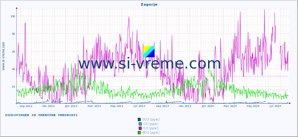 POVPREČJE :: Zagorje :: SO2 | CO | O3 | NO2 :: zadnji dve leti / en dan.