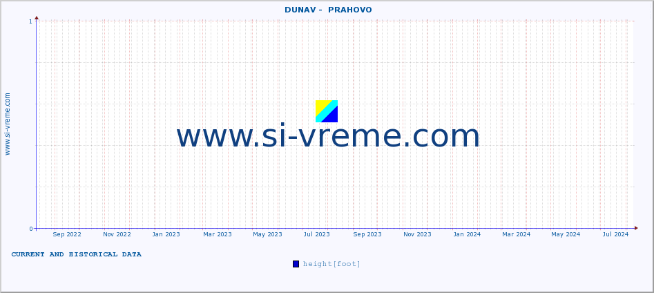  ::  DUNAV -  PRAHOVO :: height |  |  :: last two years / one day.