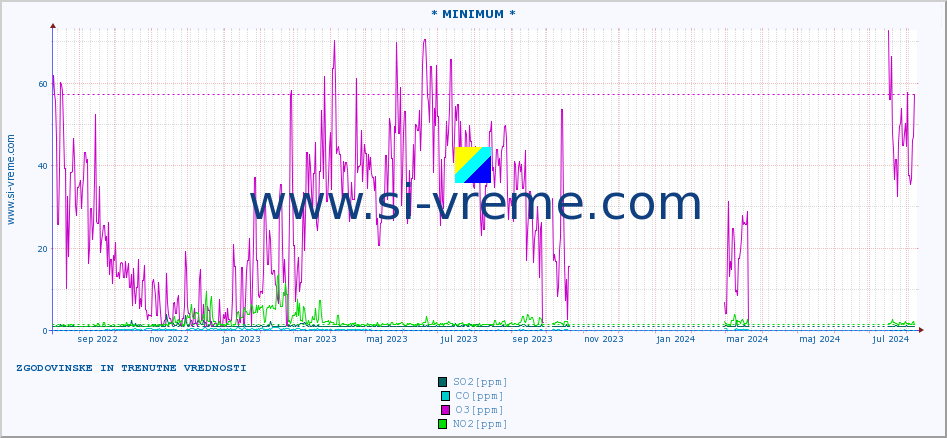 POVPREČJE :: * MINIMUM * :: SO2 | CO | O3 | NO2 :: zadnji dve leti / en dan.