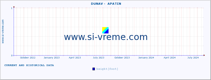  ::  DUNAV -  APATIN :: height |  |  :: last two years / one day.