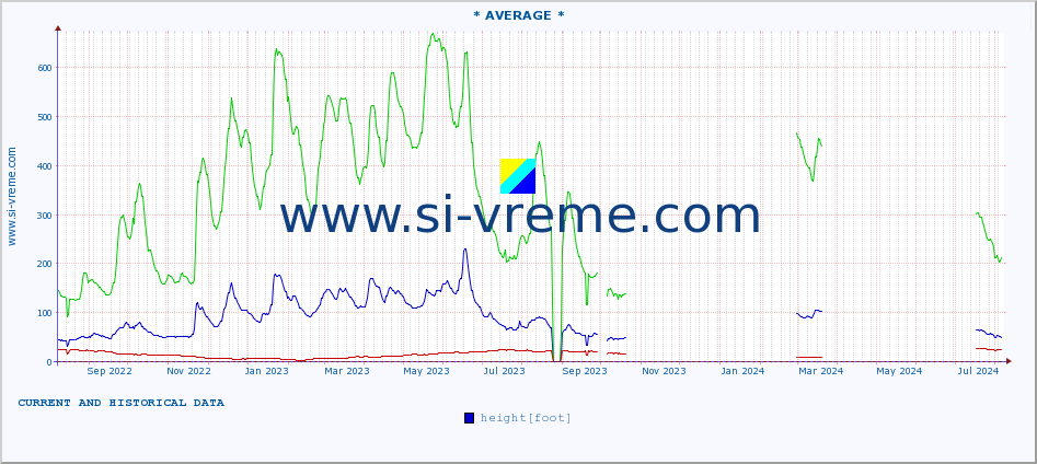  :: * AVERAGE * :: height |  |  :: last two years / one day.