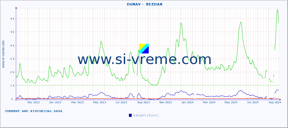  ::  DUNAV -  BEZDAN :: height |  |  :: last two years / one day.