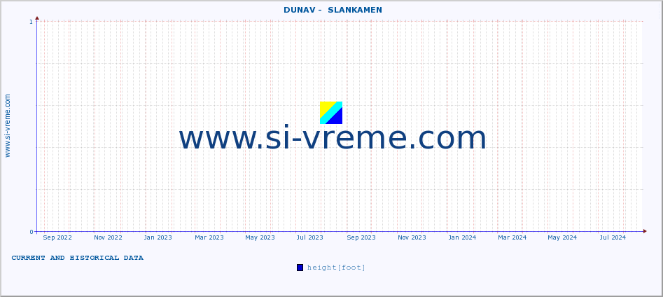  ::  DUNAV -  SLANKAMEN :: height |  |  :: last two years / one day.