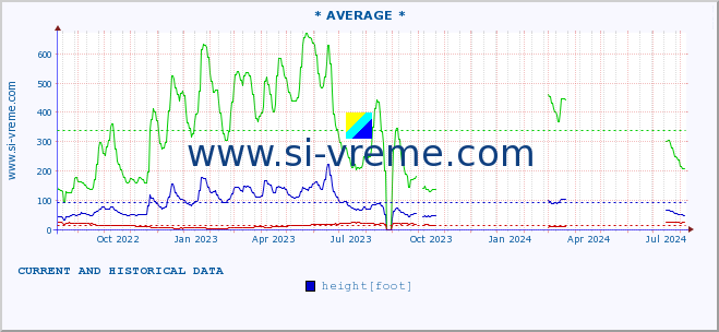  :: * AVERAGE * :: height |  |  :: last two years / one day.