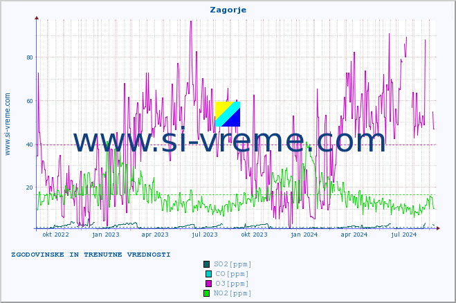 POVPREČJE :: Zagorje :: SO2 | CO | O3 | NO2 :: zadnji dve leti / en dan.