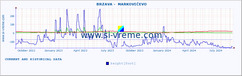  ::  BRZAVA -  MARKOVIĆEVO :: height |  |  :: last two years / one day.