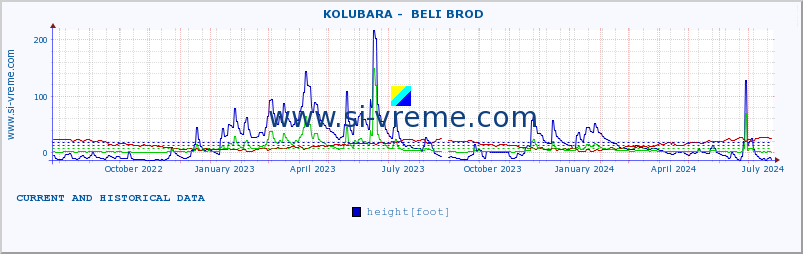  ::  KOLUBARA -  BELI BROD :: height |  |  :: last two years / one day.