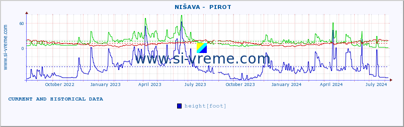  ::  NIŠAVA -  PIROT :: height |  |  :: last two years / one day.