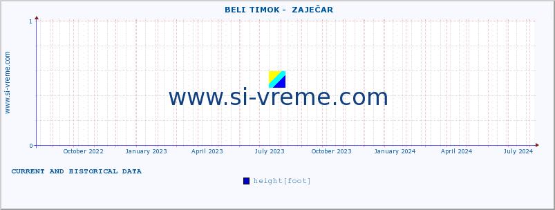  ::  BELI TIMOK -  ZAJEČAR :: height |  |  :: last two years / one day.