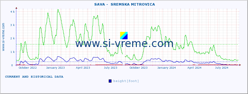  ::  SAVA -  SREMSKA MITROVICA :: height |  |  :: last two years / one day.