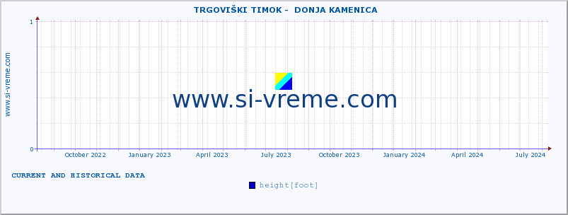  ::  TRGOVIŠKI TIMOK -  DONJA KAMENICA :: height |  |  :: last two years / one day.