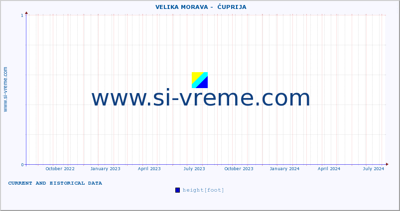  ::  VELIKA MORAVA -  ĆUPRIJA :: height |  |  :: last two years / one day.