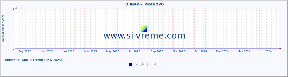  ::  DUNAV -  PRAHOVO :: height |  |  :: last two years / one day.