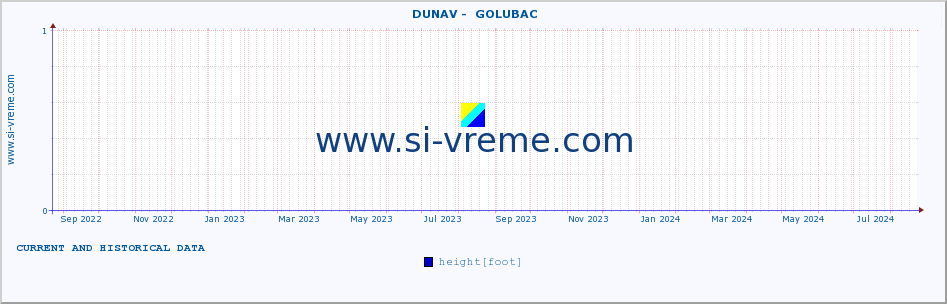  ::  DUNAV -  GOLUBAC :: height |  |  :: last two years / one day.