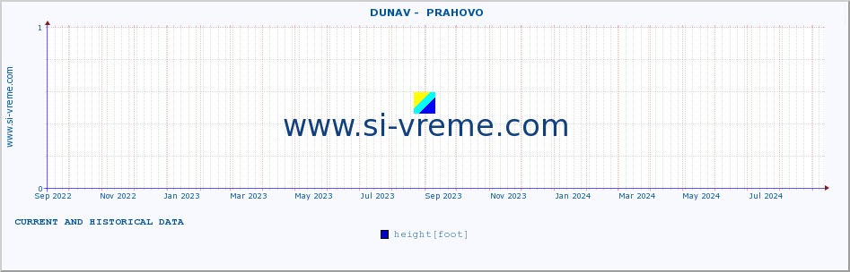  ::  DUNAV -  PRAHOVO :: height |  |  :: last two years / one day.