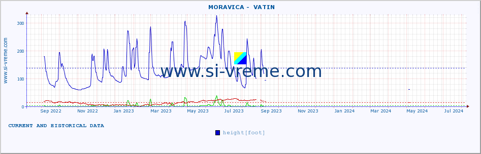  ::  MORAVICA -  VATIN :: height |  |  :: last two years / one day.