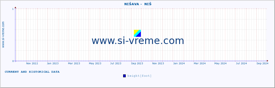  ::  NIŠAVA -  NIŠ :: height |  |  :: last two years / one day.