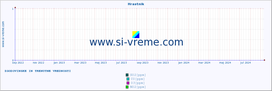 POVPREČJE :: Hrastnik :: SO2 | CO | O3 | NO2 :: zadnji dve leti / en dan.