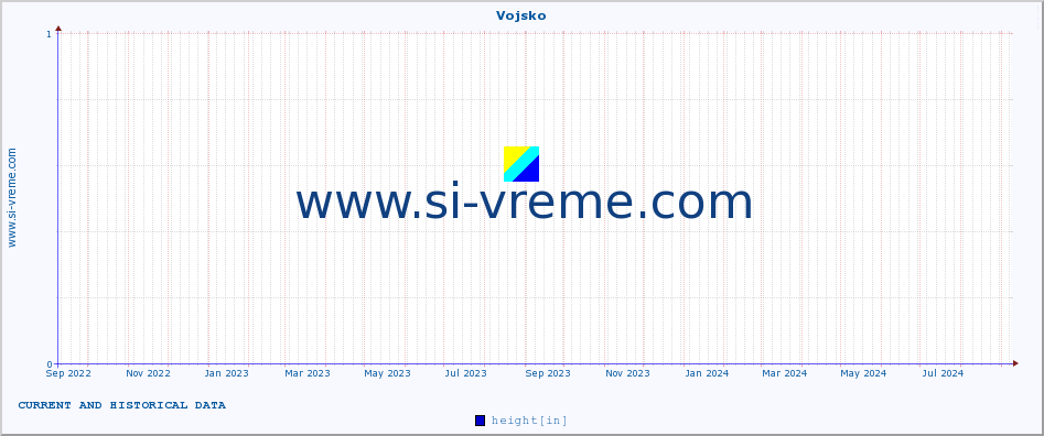  :: Vojsko :: height :: last two years / one day.