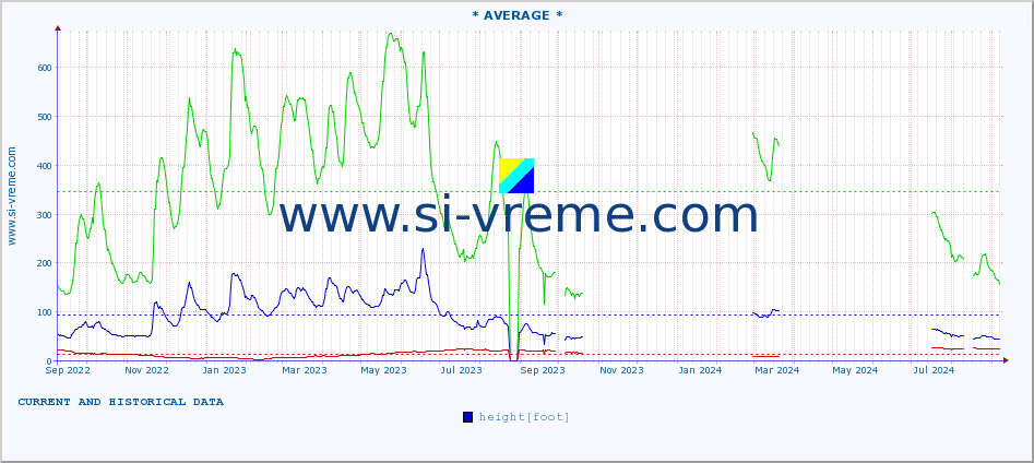  :: * AVERAGE * :: height |  |  :: last two years / one day.