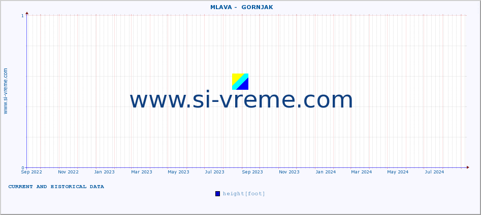  ::  MLAVA -  GORNJAK :: height |  |  :: last two years / one day.