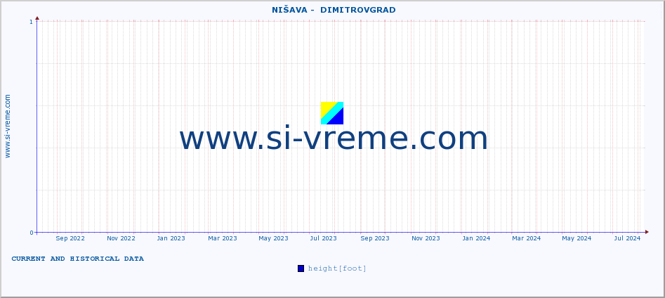  ::  NIŠAVA -  DIMITROVGRAD :: height |  |  :: last two years / one day.