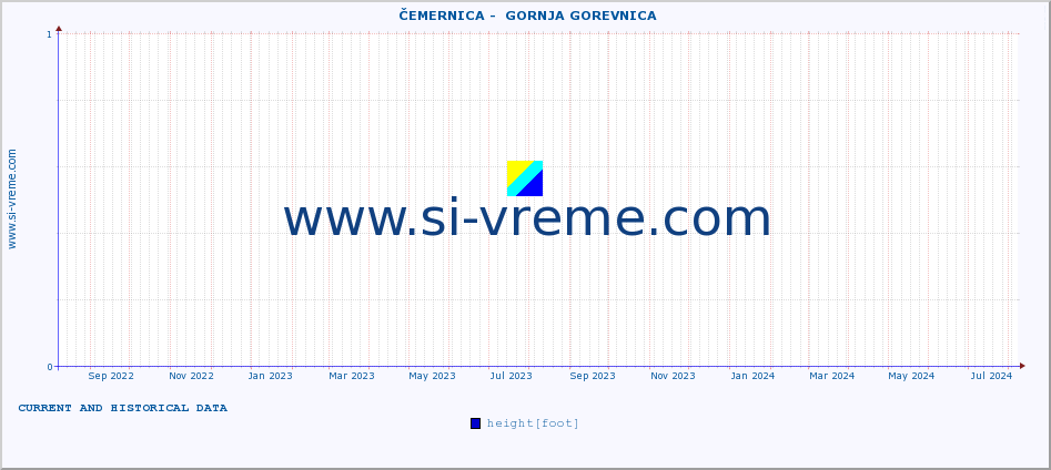  ::  ČEMERNICA -  GORNJA GOREVNICA :: height |  |  :: last two years / one day.