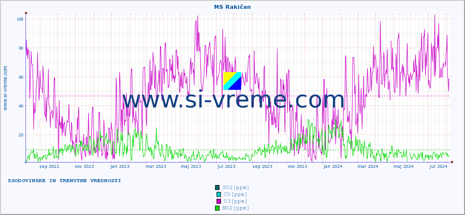 POVPREČJE :: MS Rakičan :: SO2 | CO | O3 | NO2 :: zadnji dve leti / en dan.