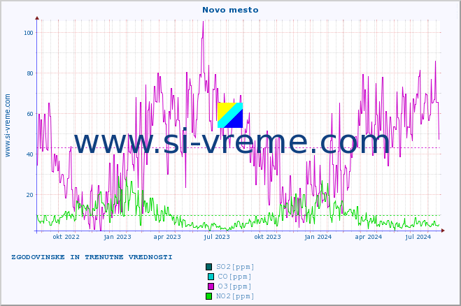 POVPREČJE :: Novo mesto :: SO2 | CO | O3 | NO2 :: zadnji dve leti / en dan.