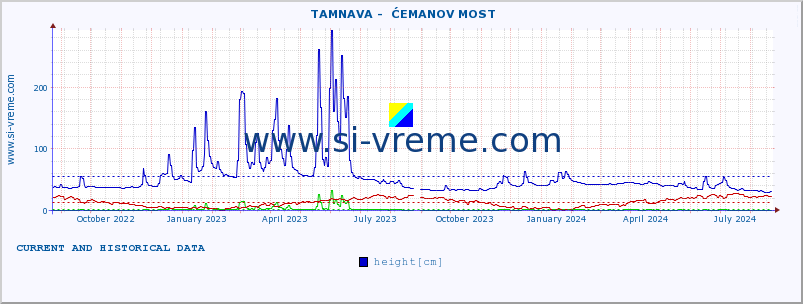  ::  TAMNAVA -  ĆEMANOV MOST :: height |  |  :: last two years / one day.