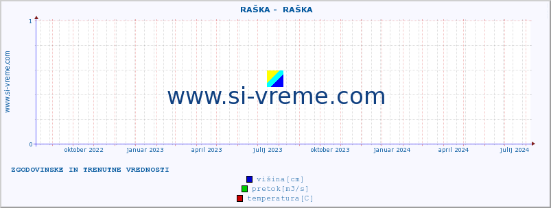 POVPREČJE ::  RAŠKA -  RAŠKA :: višina | pretok | temperatura :: zadnji dve leti / en dan.