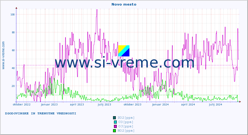 POVPREČJE :: Novo mesto :: SO2 | CO | O3 | NO2 :: zadnji dve leti / en dan.