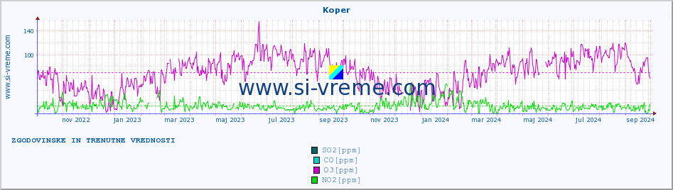 POVPREČJE :: Koper :: SO2 | CO | O3 | NO2 :: zadnji dve leti / en dan.