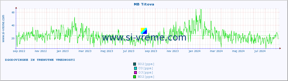 POVPREČJE :: MB Titova :: SO2 | CO | O3 | NO2 :: zadnji dve leti / en dan.