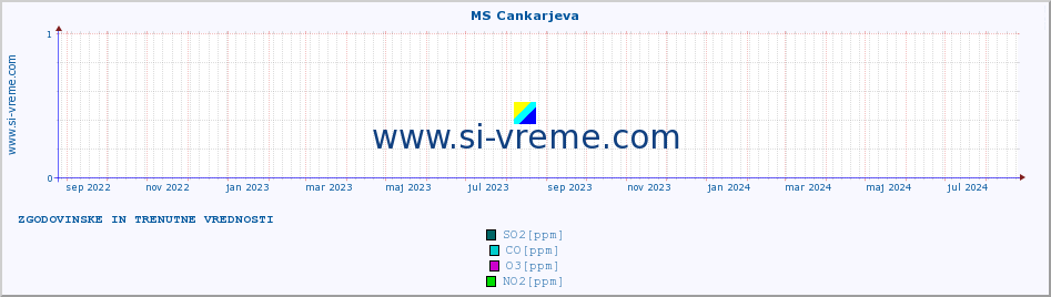 POVPREČJE :: MS Cankarjeva :: SO2 | CO | O3 | NO2 :: zadnji dve leti / en dan.