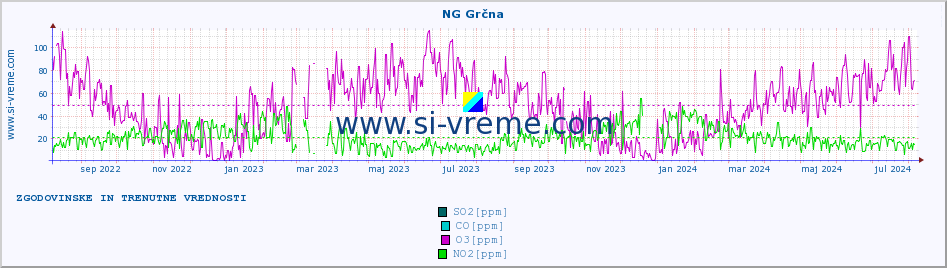 POVPREČJE :: NG Grčna :: SO2 | CO | O3 | NO2 :: zadnji dve leti / en dan.