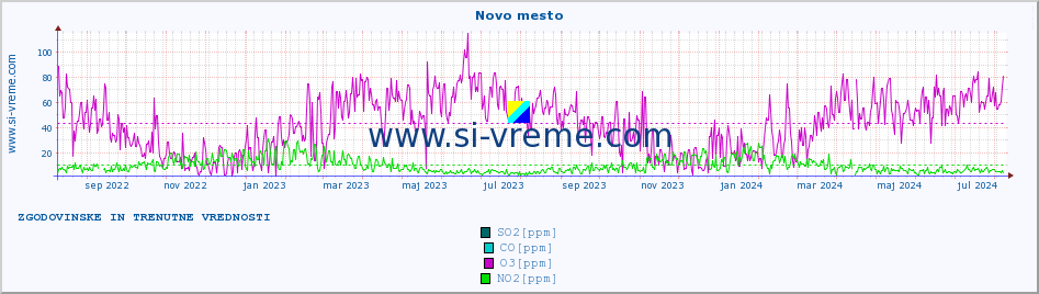 POVPREČJE :: Novo mesto :: SO2 | CO | O3 | NO2 :: zadnji dve leti / en dan.